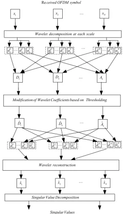 Figure. 2. Processing steps of the proposed MS-SVD 
