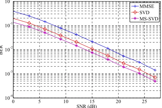 Figure. 3. Bit error rate plot of OFDM transceiver system for Rayleigh multipath fading channel 