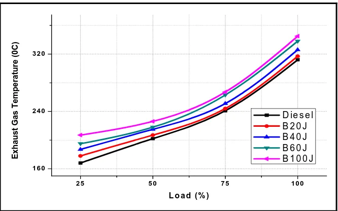 Figure 5. Variations of BSEC with load for different test fuels