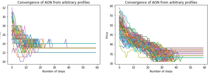 Figure 1: The convergence properties of the ALLdifferently coloured lines indicate different starting proﬁles-OR-NOTHING mechanism when the dynamic starts from 100 different ar-bitrary proﬁles, for n = 25, m = 20