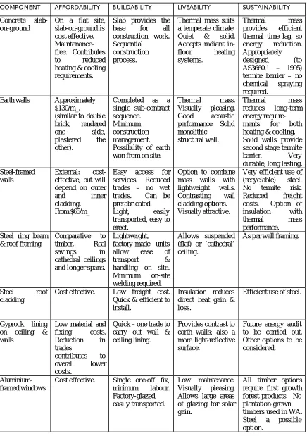 Table 1.  Earth House materials and component selection