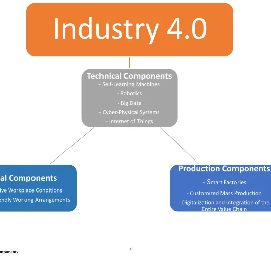 Figure 1 Industry 4.0 Components  