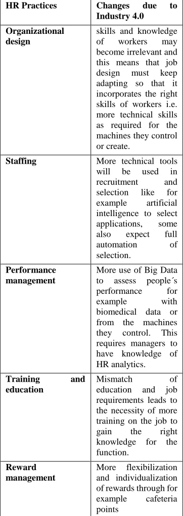 Figure 2 Implications of Industry 4.0 on HR Practices  