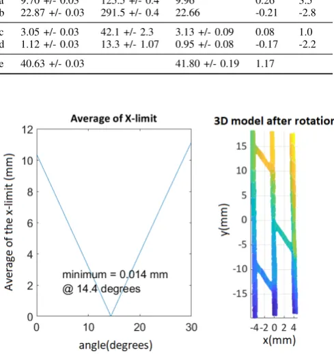 Fig. 14.The average of the X-limit vs. the angle in the y-axis