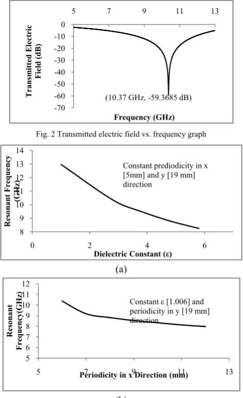 figure 2. To generate the training and validation set for ANN, different resonant frequencies for different FSS 