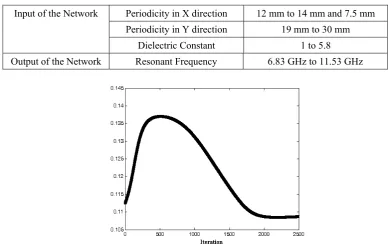 Table 2 Comparison between Measured and ANN results 