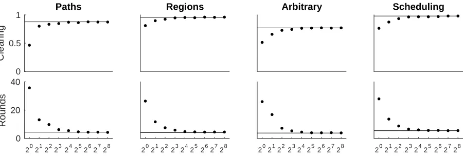 Table 1: Comparison of different auction designs in settings with single-minded bidders