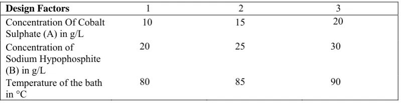 Table 1 Composition of the electroless bath  