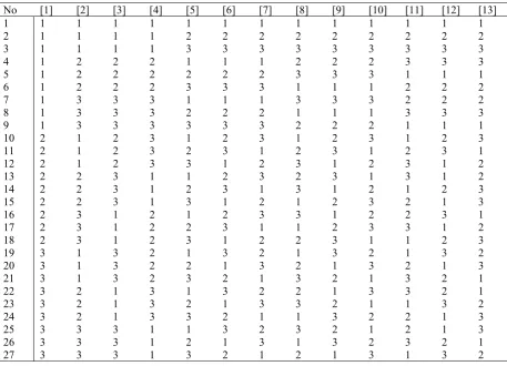 Table 3 L27 Orthogonal Arrays with design factor. 