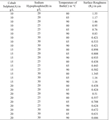 Table 4 Surface Roughness of each coating 
