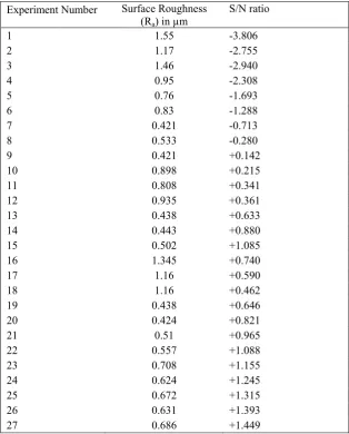 Table 5 S/N ratio for each run 