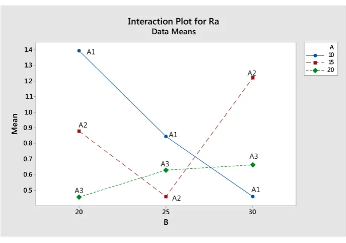Figure 1 Main Effect Plot for S/N ratio 