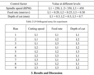 Table 2 L9 Orthogonal array for experiment 