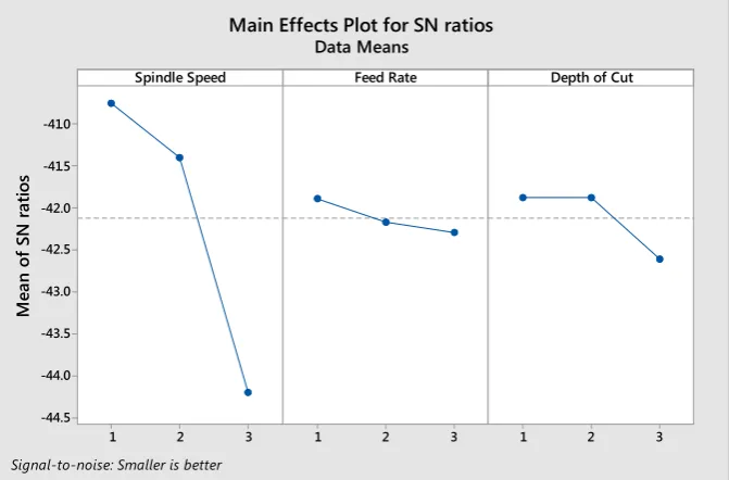 Fig. 1 The main effects plot for S/N ratios of workpiece-tool interface temperature for dry turning 