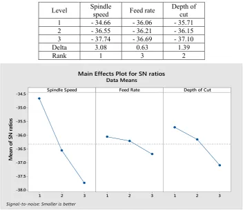 Table 10 Mean S/N response table of workpiece-tool interface temperature for wet turning with mineral oil as cutting fluid 