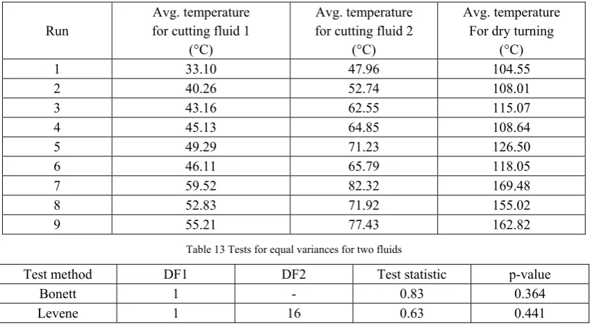 Table 13 Tests for equal variances for two fluids 