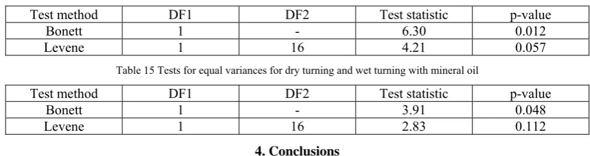 Table 15 Tests for equal variances for dry turning and wet turning with mineral oil 