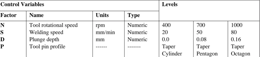 Table 2. FSW process parameters with their values at three levels 