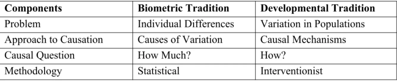 Table 1. The components of the biometric and developmental research traditions.
