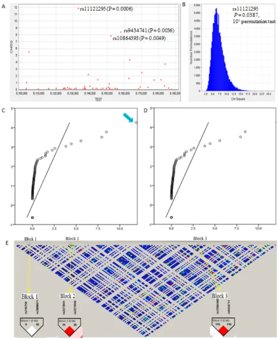 Figure 1: The association analysis of CHD5 variants with Alzheimer’s disease risk and genetic mapping in the 