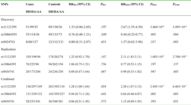 Table 1: Association results of the selected three SNPs from next generation sequencing in discovery, replication and  combined studies