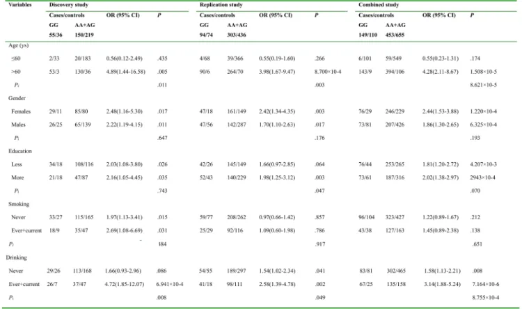 Table 2: Stratification analysis for associations between rs11121295 and AD risk in the discovery, replication and  combined studies