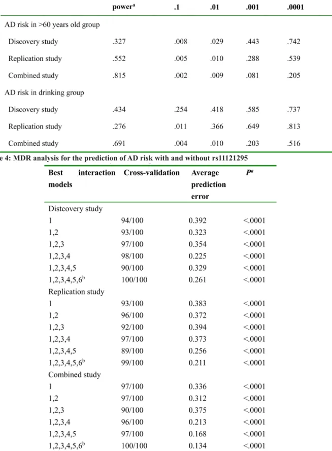 Table 4: MDR analysis for the prediction of AD risk with and without rs11121295