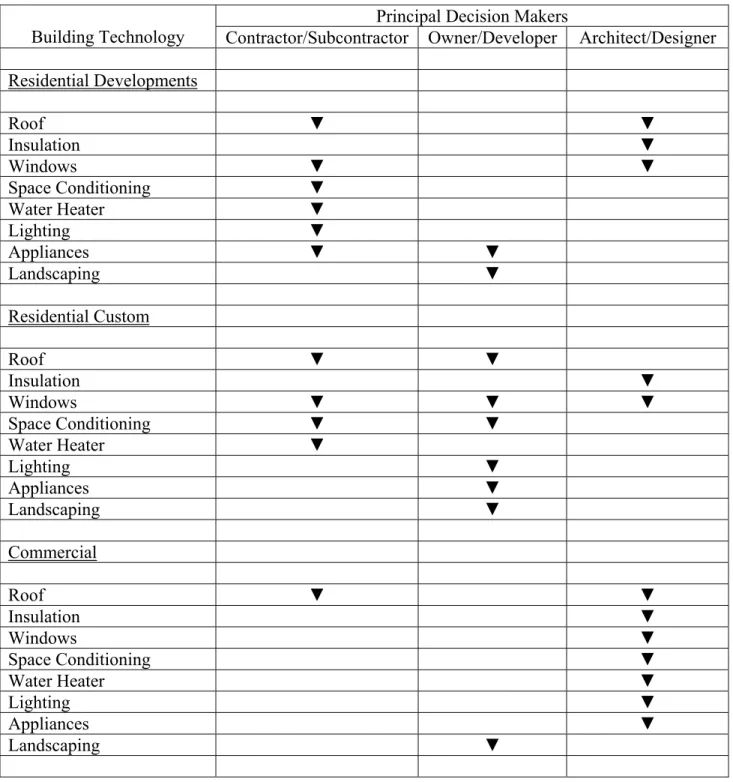 Table 6.1   Summary of Principle Decision Makers by Building Technology  Principal Decision Makers 