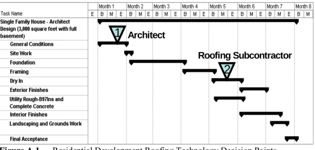 Figure A.1 Residential  Development  Roofing Technology Decision Points 