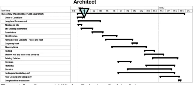 Figure A.7 Commercial  Window  Technology Decision Point 
