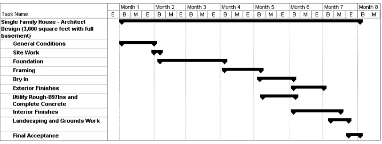 Figure 2.1  Simplified View of the Residential Design and Construction Process 