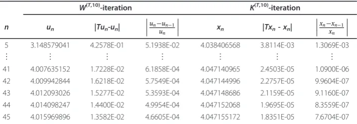 Table 1 Comparison of the rate of convergence between Witeration for the mapping given in Example 3.6, for(T,10)-iteration and the K(T,10)- λn,i =1n1.5+1 (i = 1,2,...,9) and