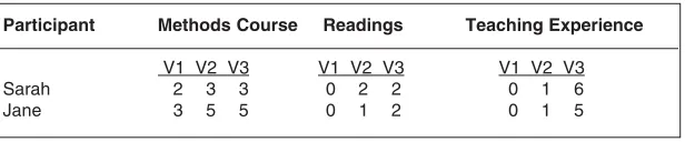 Table 3Sources of Evidence Across the Three Versions of