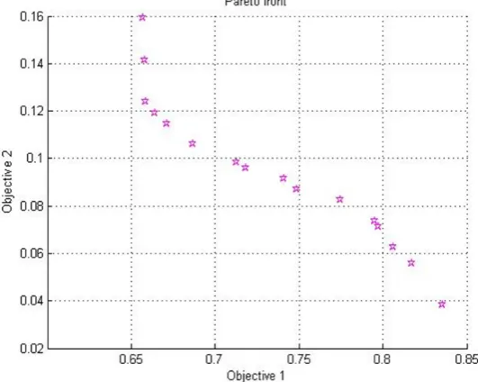 Fig .10 Parato optimal set of solutions  