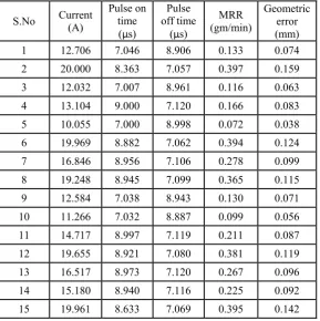 Table .6 Process decision variables corresponding to each of the Paroto optimal solutions  