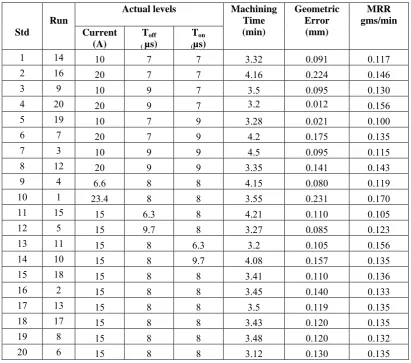 Table 3.  Experimental results after machining 