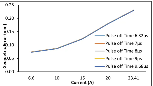 Fig. 2   Effect of Current on MRR with different Pulse-off-Time at 8 µs Pulse-on-Time                            