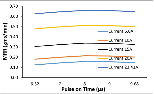 Fig.4 Geometry of holes formed at different currents (a) 10A (b) 15A (c) 20A & (d) 23A 