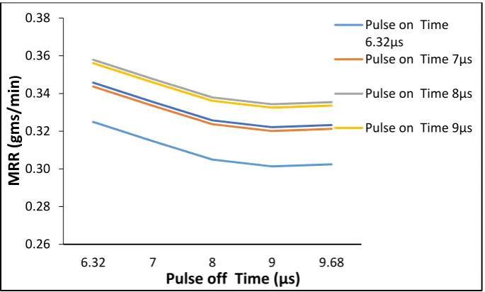 Fig .9 Effect of Pulse-off-Time on Geometric Error with different Pulse-on-Time and Current at 15A  