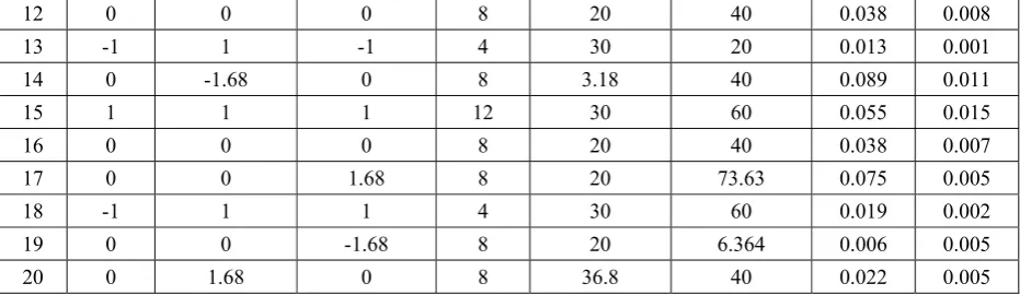 Table 3.  ANOVA for Tool Wear Rate 