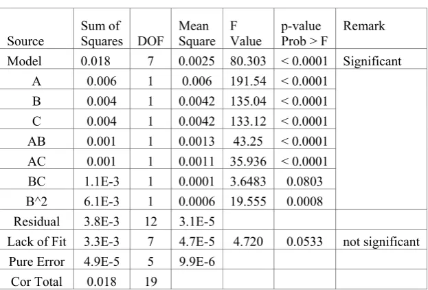 Fig. 2. Effect of current on MRR                                                         Fig
