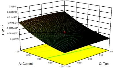 Fig.4. Interaction effect of current and Ton on MRR                                  Fig