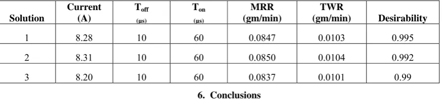 Table 5.Results of the optimization study 