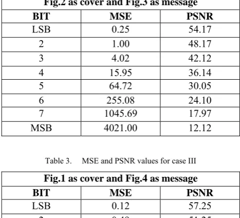 Table 3. MSE and PSNR values for case III 