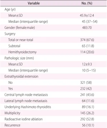 Table 1. Detailed demographics of the 553 patients included