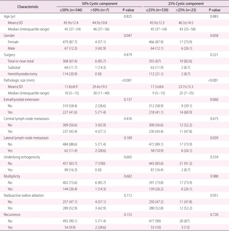 Table 2. Clinicopathologic characteristics of the 553 patients between the two different groups 