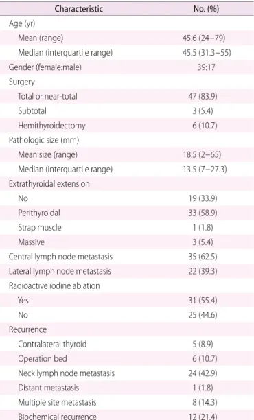 Table 2 summarizes the clinicopathologic features of the two  groups. Fifty-six patients (10.1%) were confirmed to have tumor  recurrence within the follow-up period (Table 3)