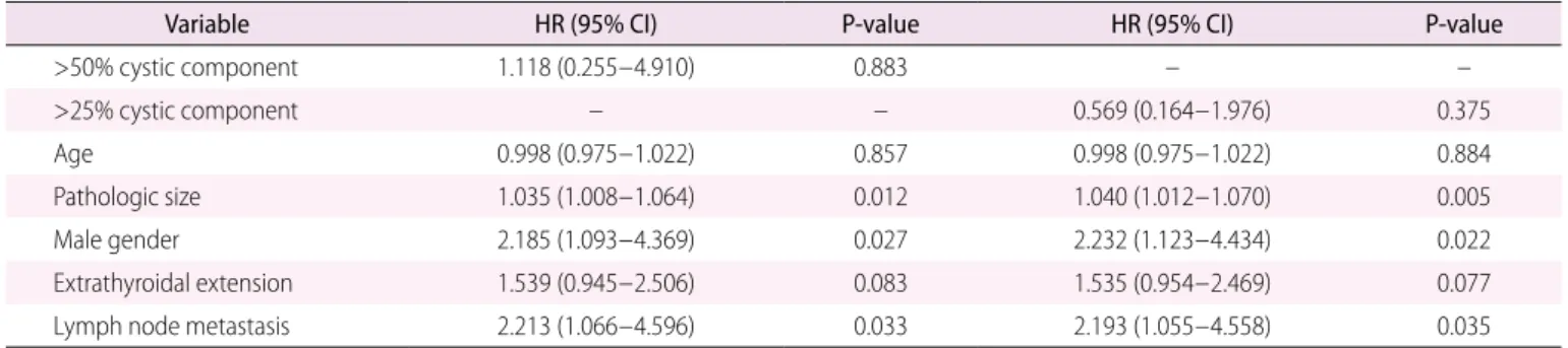 Table 4. Multivariate Cox proportional hazards regression analyses of variables predicting recurrence according to the cystic  component