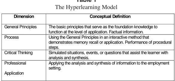 Table 1The Hyperlearning Model