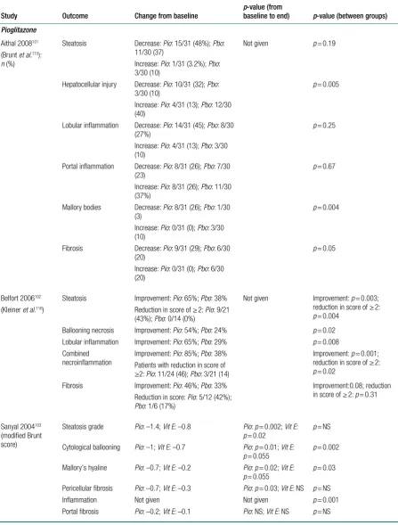 TABLE 5 Liver histology (pioglitazone studies)